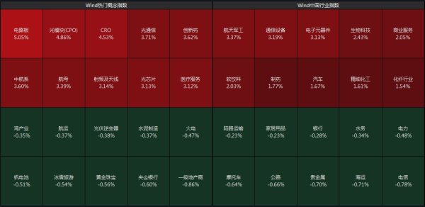 展鵬配资 深成指收涨1.43%，航天军工午后大涨