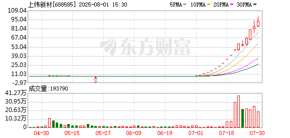 九鼎配资 上纬新材“20cm”涨停收盘，系年内首只10倍股