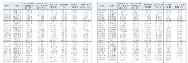 小麦策略 49股股东户数较一季度末减少逾18%